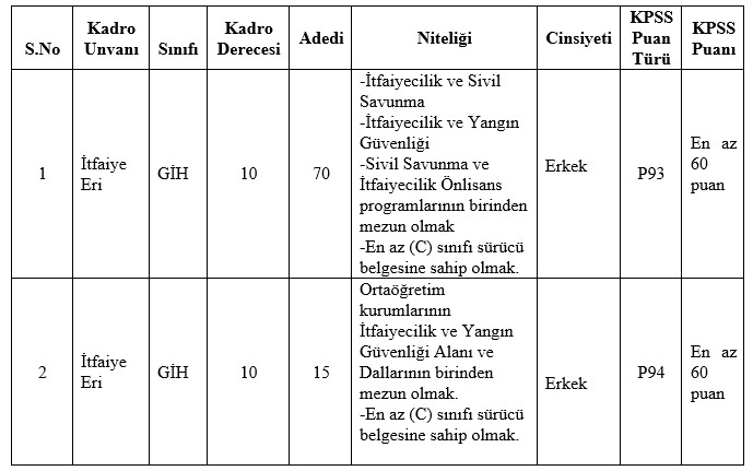 Bursa Büyükşehir Belediyesi 85 itfaiye eri alacak