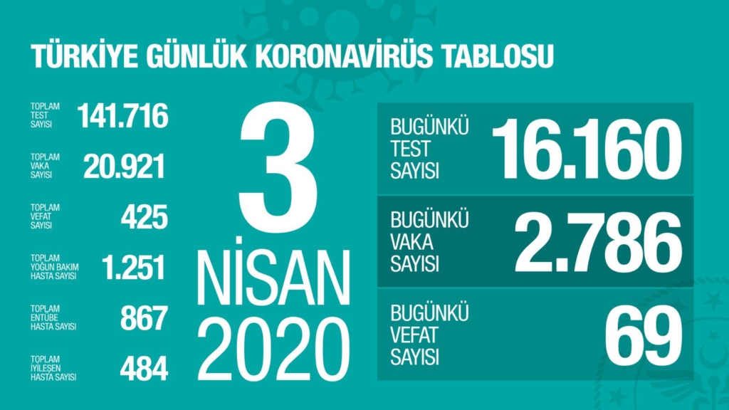 3 Nisan Korona Virüs Tablosu