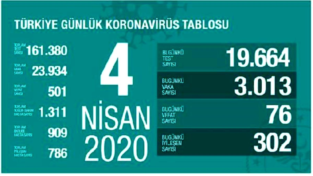 4 Nisan Korona Virüs Tablosu Açıklandı