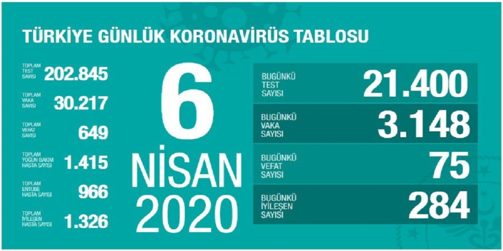 Korona Virüsten Can Kaybı 649’a Ulaştı