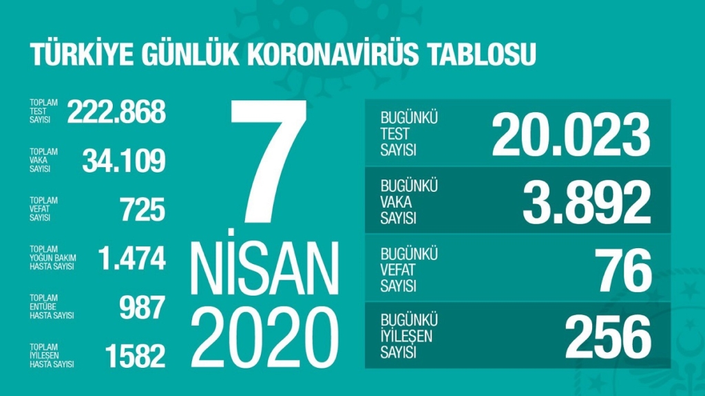 Kovid 19 Nedeniyle 79 Kişi Daha Hayatını Kaybetti