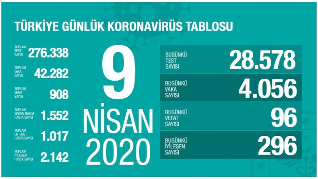 Son 24 Saatte Korona Virüsten 96 Kişi Hayatını Kaybetti