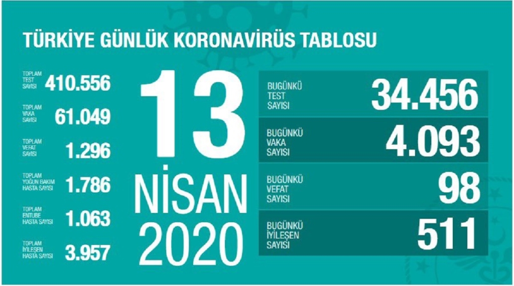 Korona Virüs Vefat Sayısı 1.296 Oldu