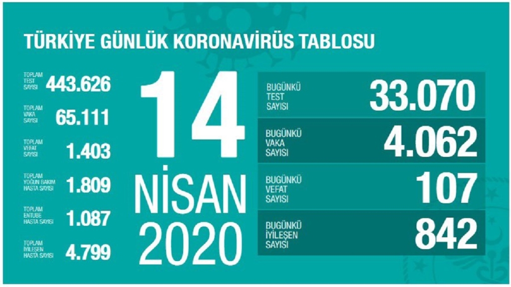 Korona’dan Bugün 107 Kişi Hayatını Kaybetti
