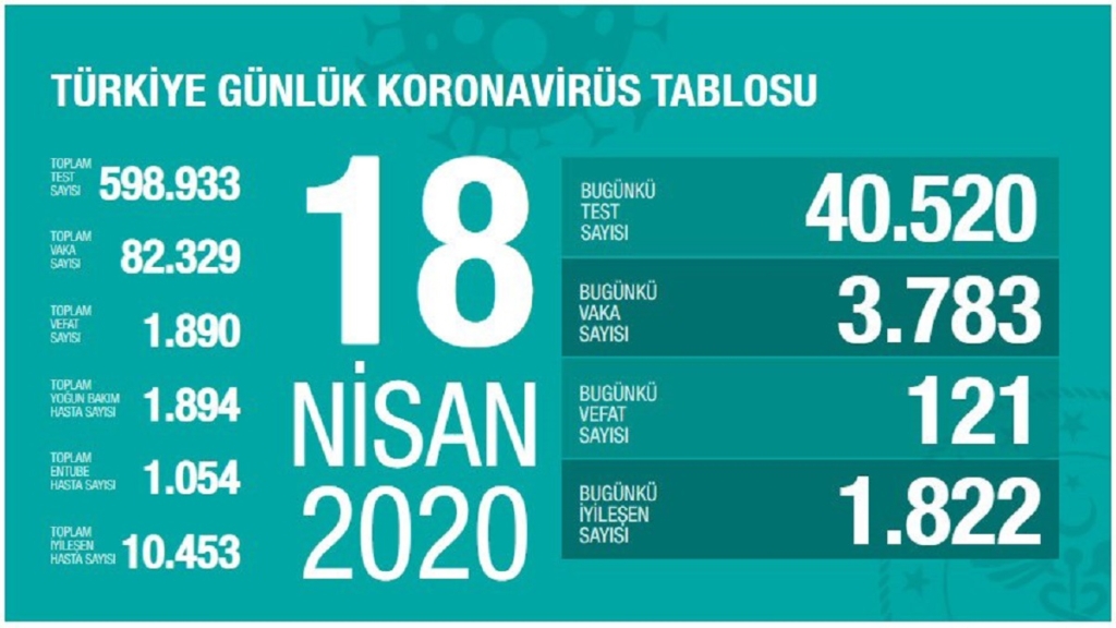 Korona Virüsten Hayatını Kaybedenler 1809 Kişi Oldu