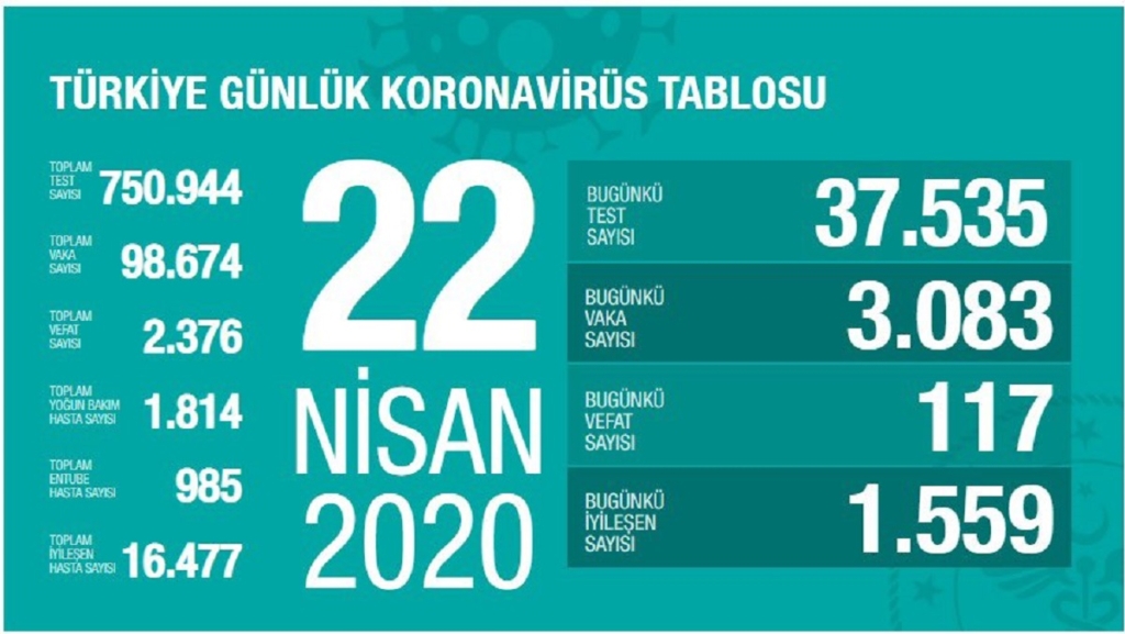 Bugün Koronadan 117 Kişi Vefat Etti, 3.083 Yeni Vaka
