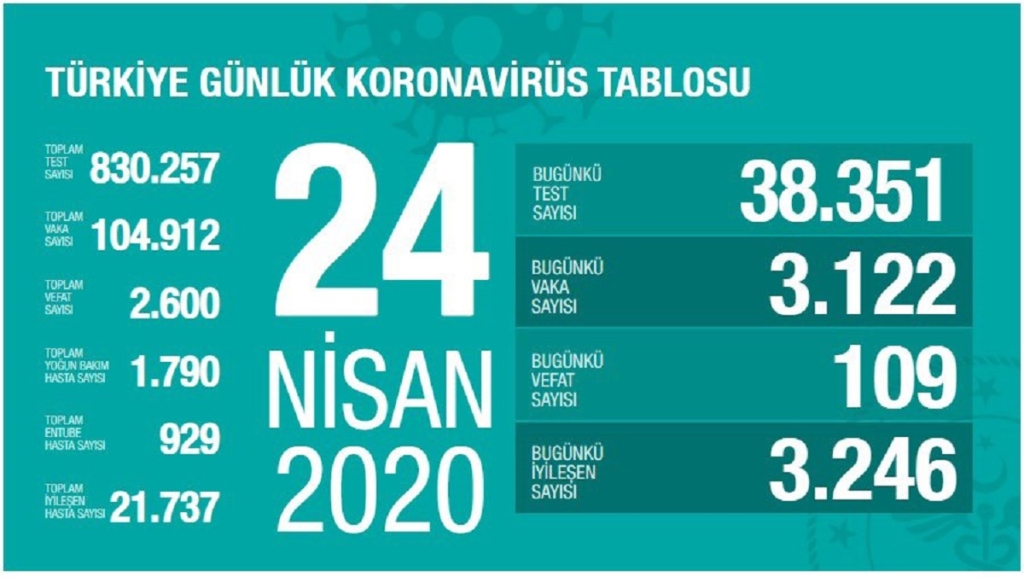 Koronada İlk Kez Günlük İyileşen Sayısı Günlük Vaka Sayısını Geçti