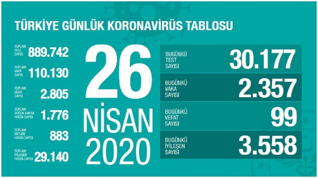 Son 20 Günün En Düşük Vaka Sayısına Ulaşıldı