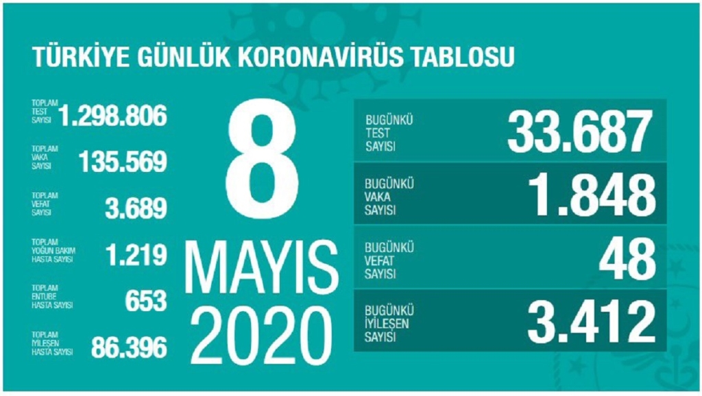 Bugün Koronadan 48 Kişi Hayatını Kaybetti, 1.848 Yeni Vaka