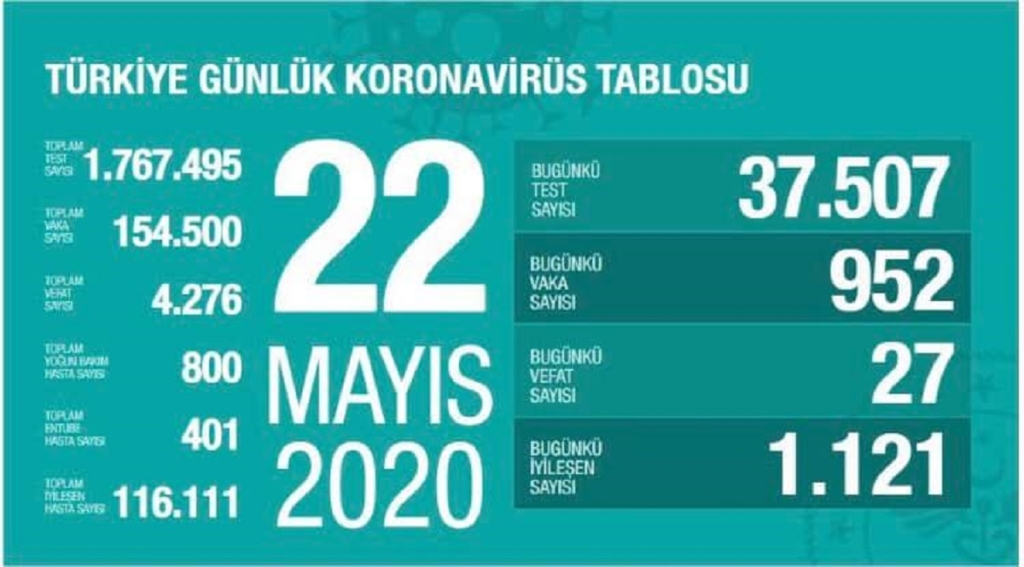 Bugün Koronadan 27 Kişi Vefat Etti, 1.121 Kişi İyileşti